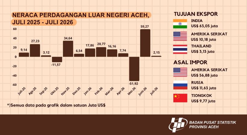 Batubara Jadi Komoditas Ekspor Terbesar Aceh pada Juli 2026